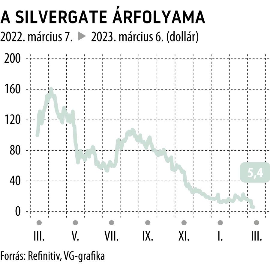 A Silvergate árfolyama 1 éves

