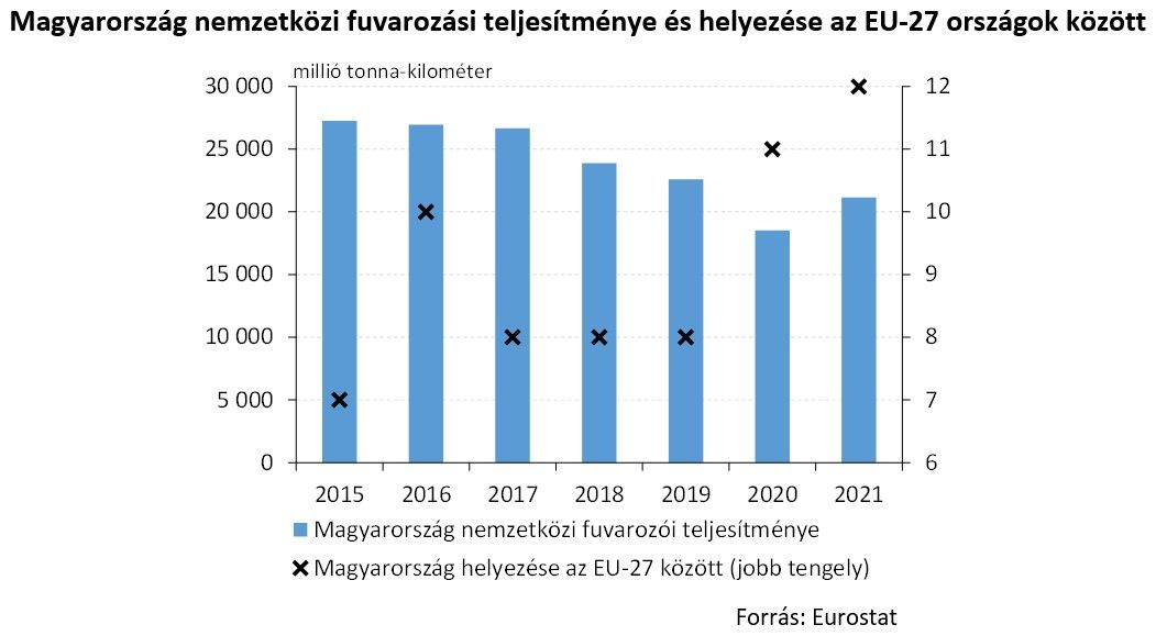 Magyarország nemzetközi fuvarozási teljesítménye és helyezése az EU-27 országok között
