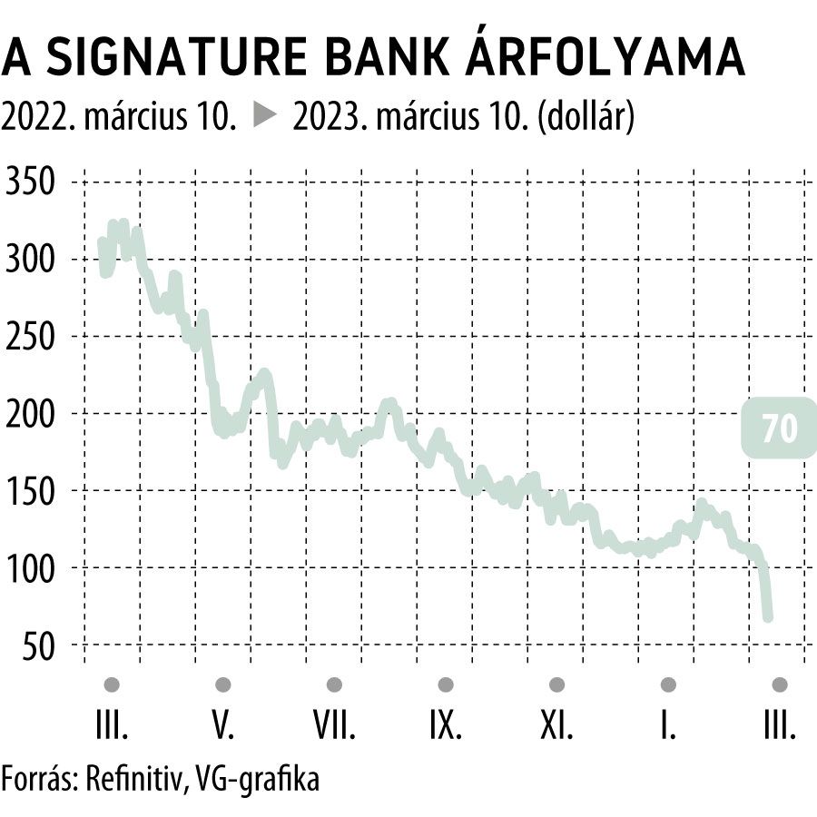 A Signature Bank árfolyama 1 éves
