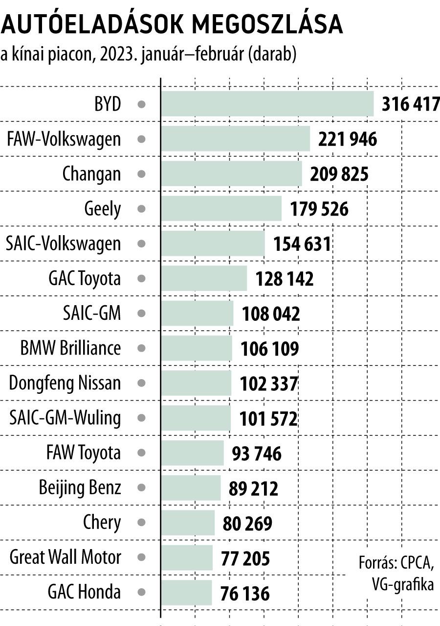 Autóeladások megoszlása a kínai piacon
