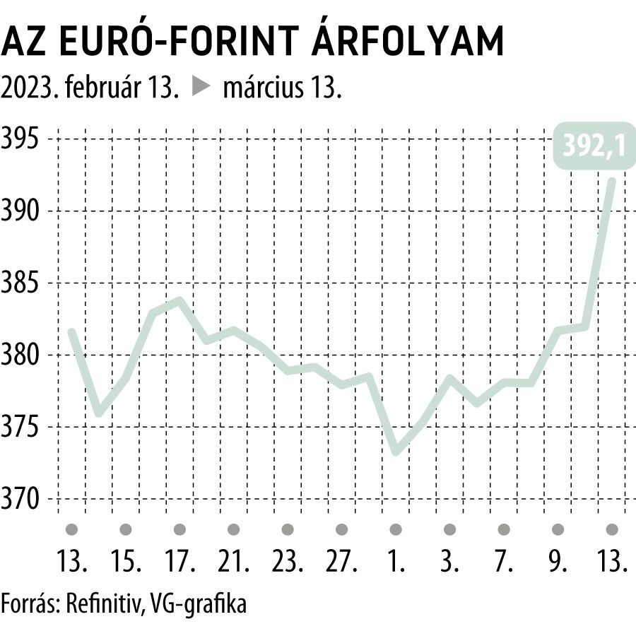 Az euró-forint árfolyam 1 havi
