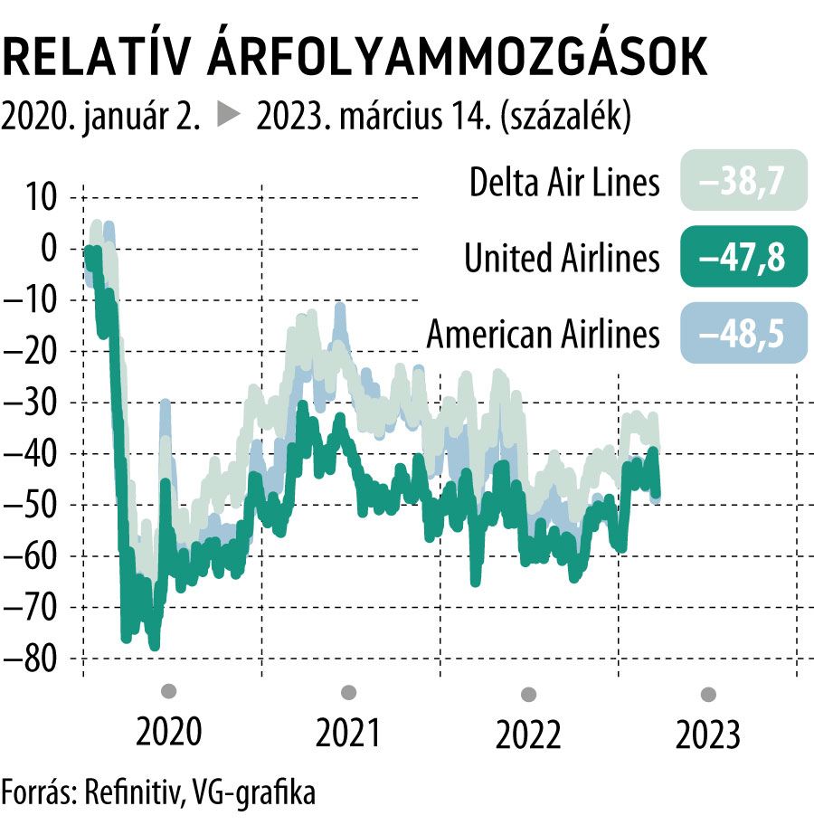 Relatív árfolyammozgások 2020-tól
Delta Air Lines, United Airlines, American Airlines

