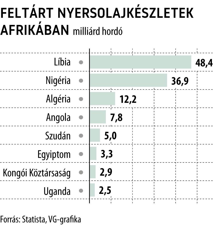 Feltárt nyersolajkészletek Afrikában
