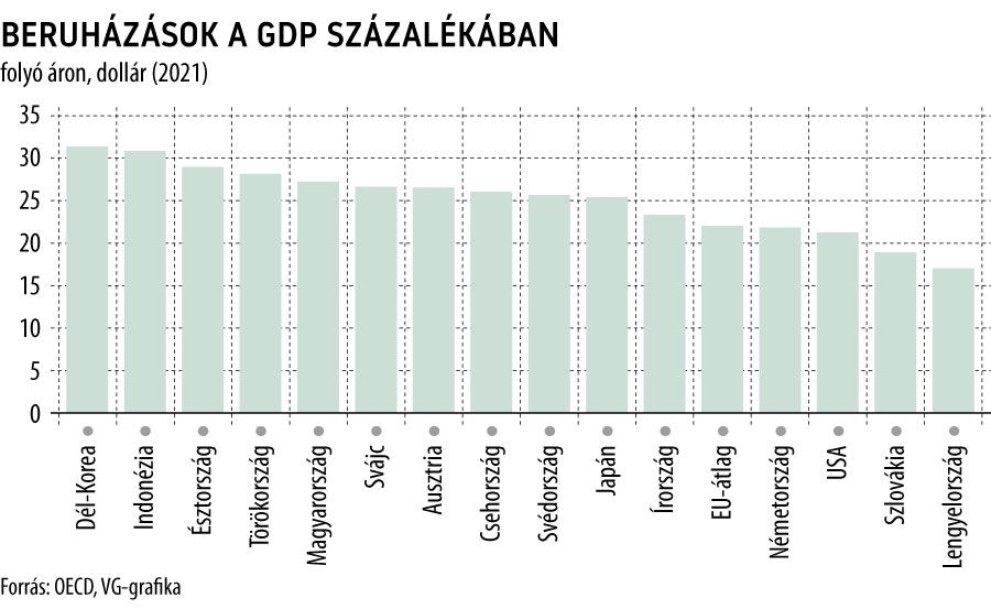 2. ábra Beruházások a GDP százalékában
