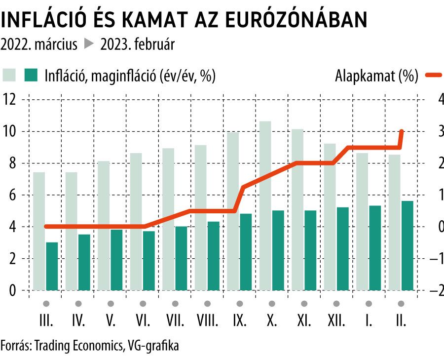 Infláció és kamat az eurózónában 2022. márciustól
