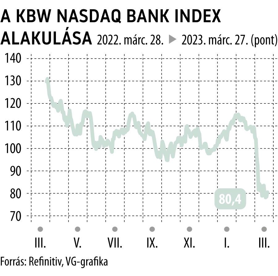 A KBW Nasdaq Bank Index alakulása 1 éves
