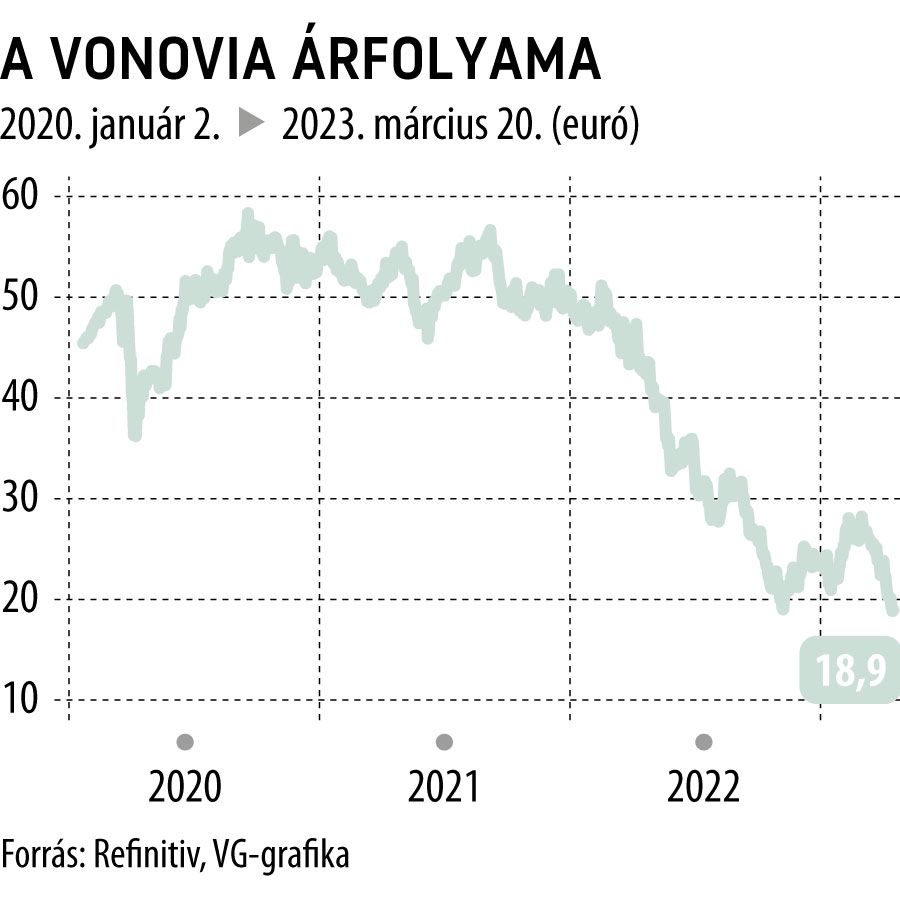 A Vonovia árfolyama 2020-tól
