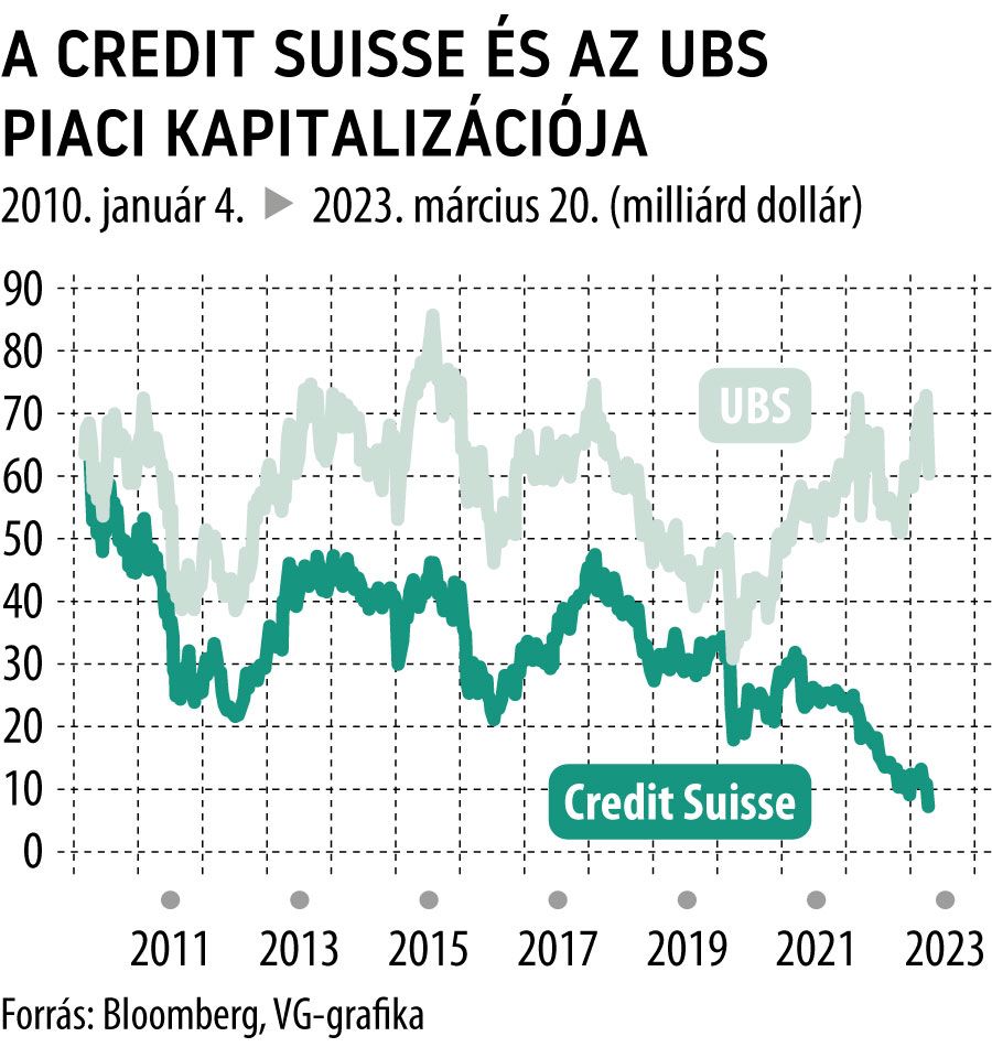 A Credit Suisse és az UBS piaci kapitalizációja 2010-től

