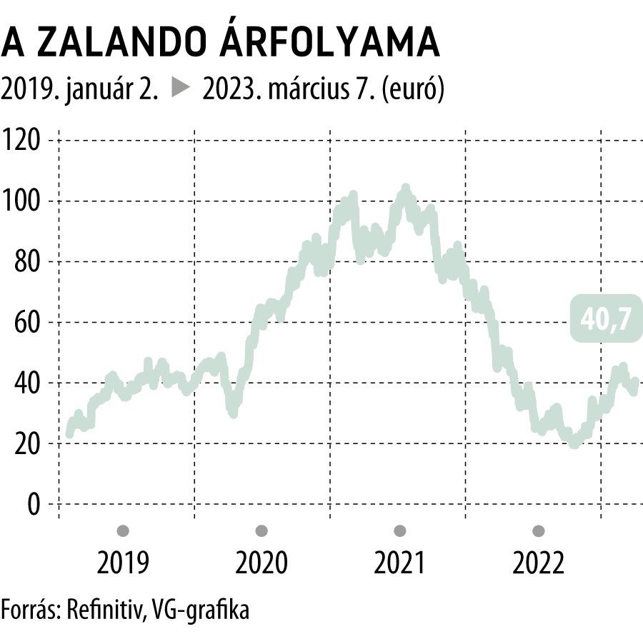 A Zalando árfolyama 2019-től
