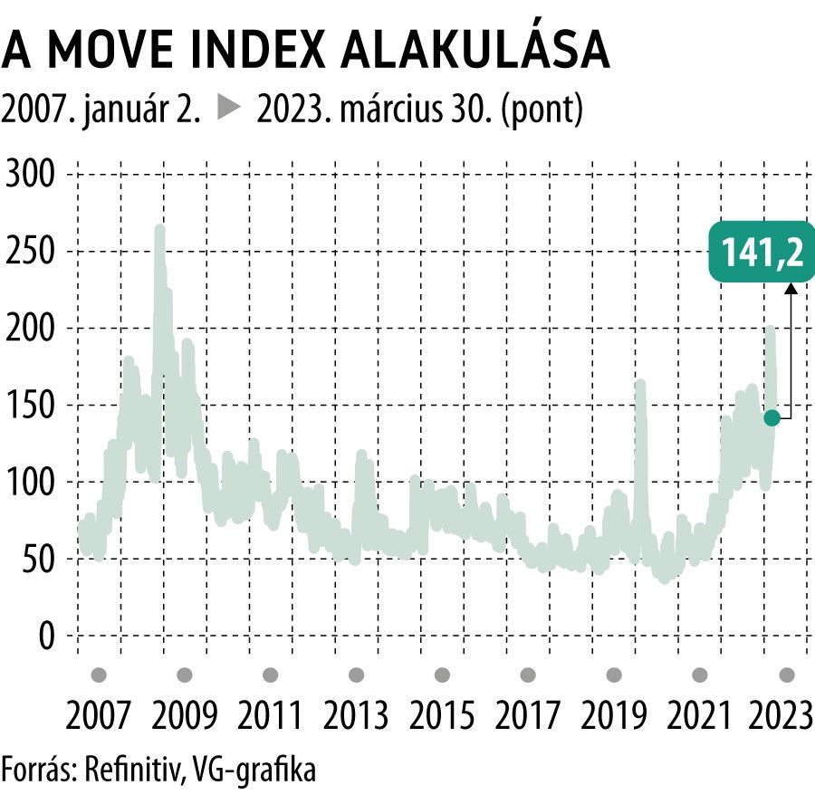 A MOVE index alakulása 2007-től
