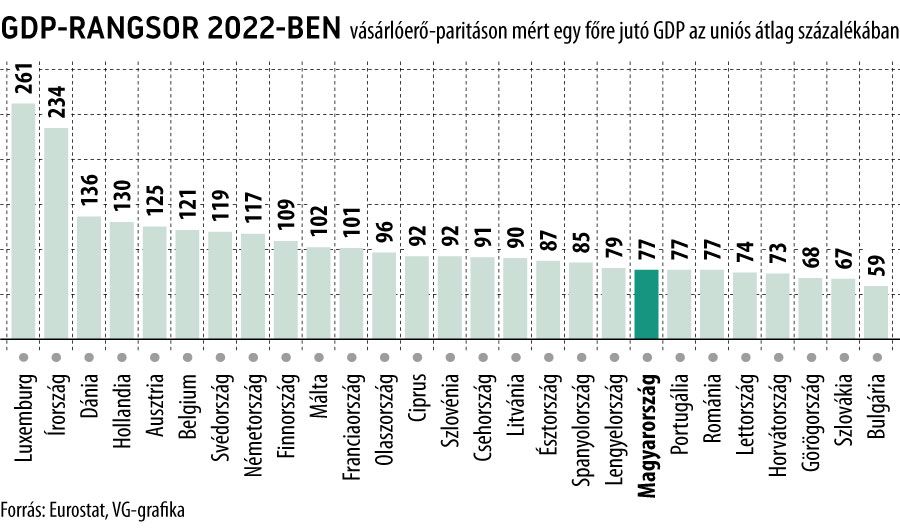 graf GDP-rangsor 2022-ben
