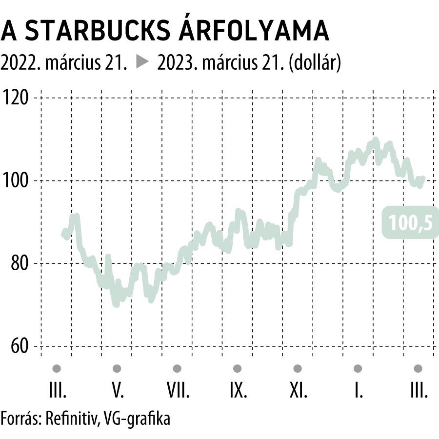 A Starbucks árfolyama 1 éves
