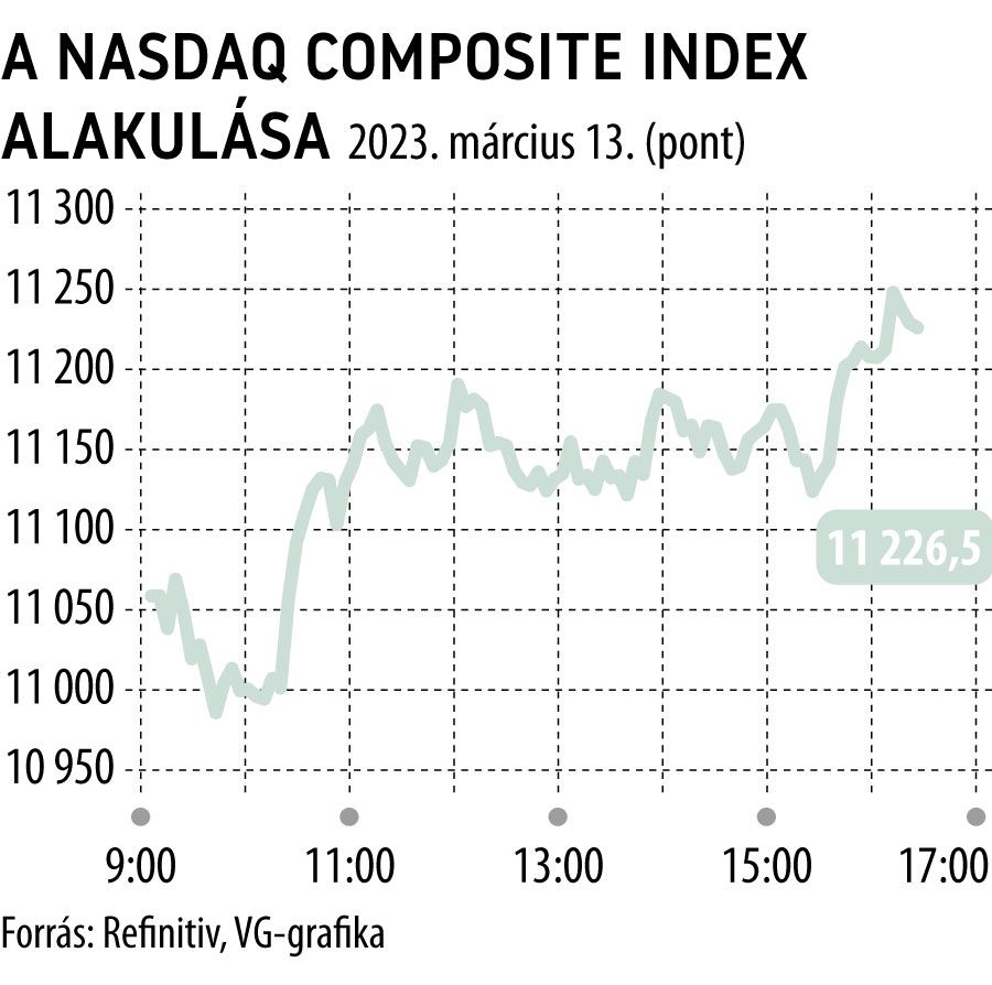 A Nasdaq Composite index alakulása 2023. március 13.
