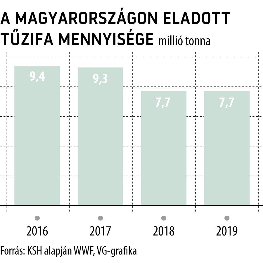 A Magyarországon eladott tűzifa mennyisége
