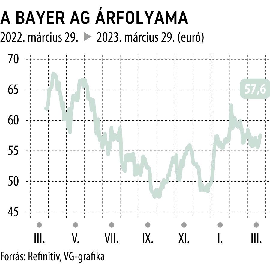 A Bayer AG árfolyama 1 éves
