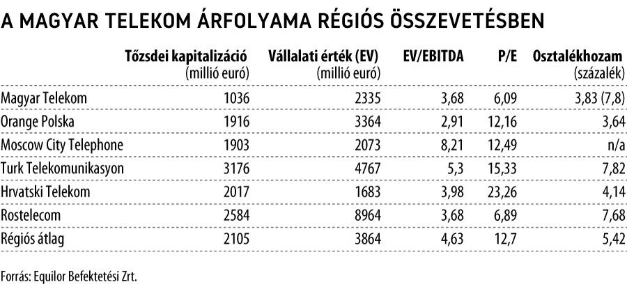 A Magyar Telekom árfolyama régiós összevetésben

