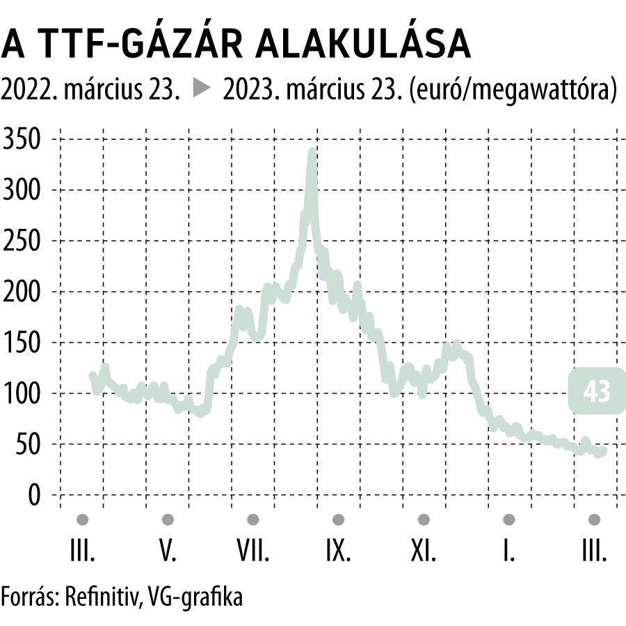 A TTF-gázár alakulása 1 éves
