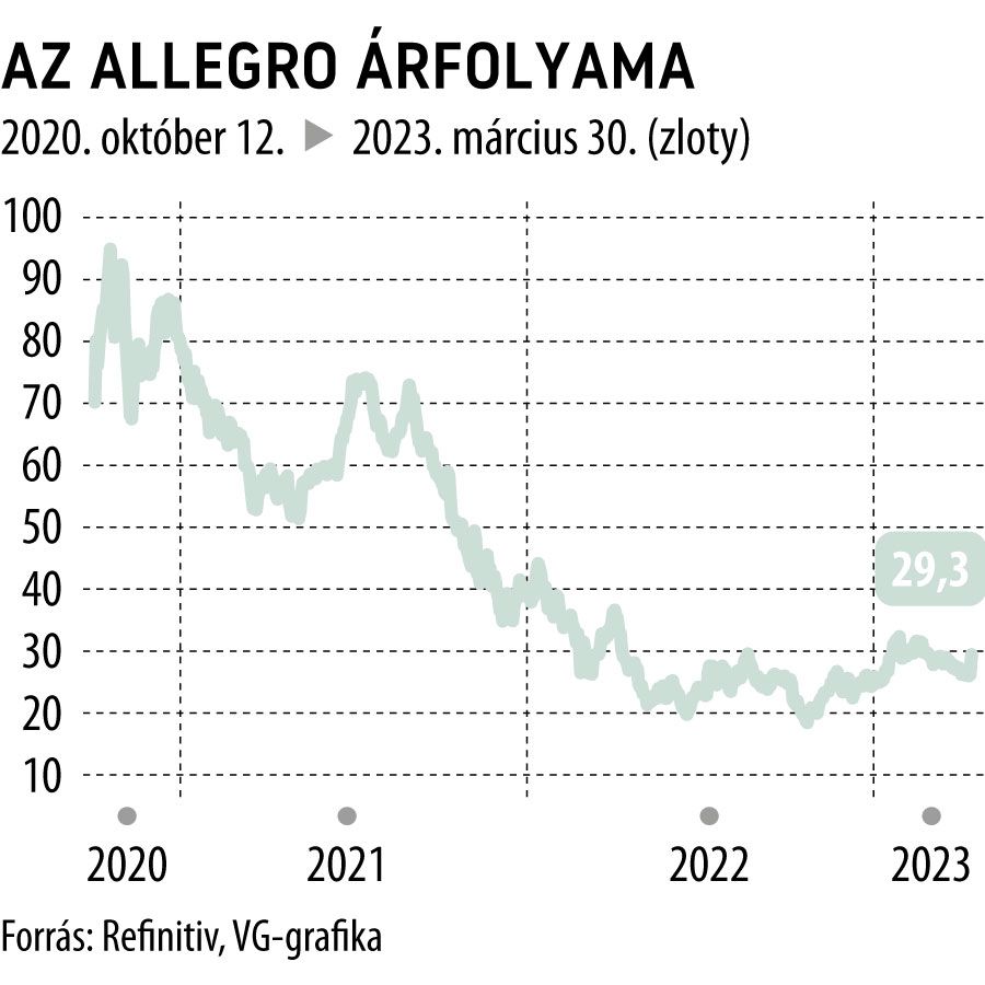 Az Allegro árfolyama 2020. októbertől
