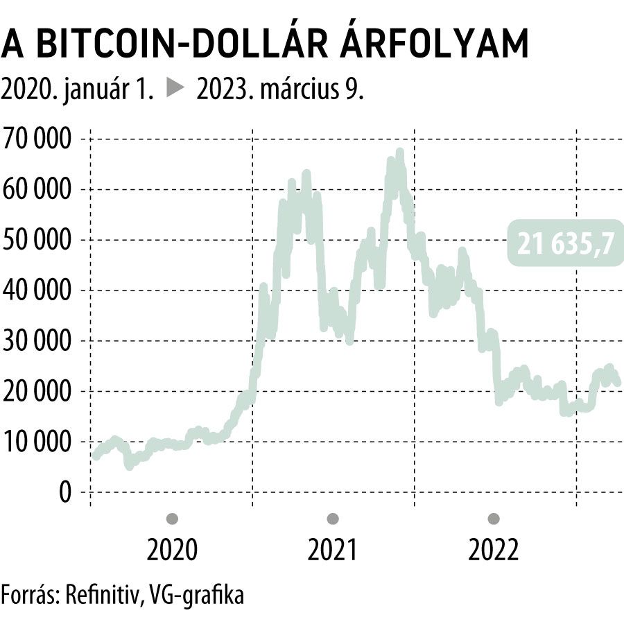 A bitcoin-dollár árfolyam 2020-tól
