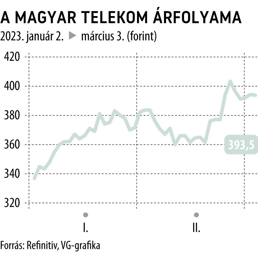 A Magyar Telekom árfolyama 2023-tól
