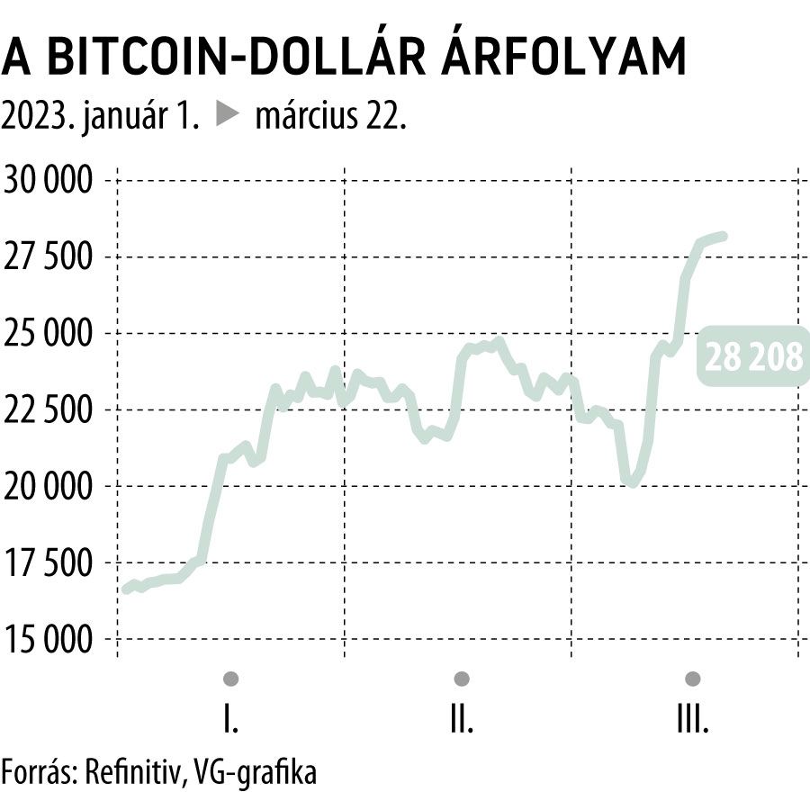 A bitcoin-dollár árfolyam 2023-tól
