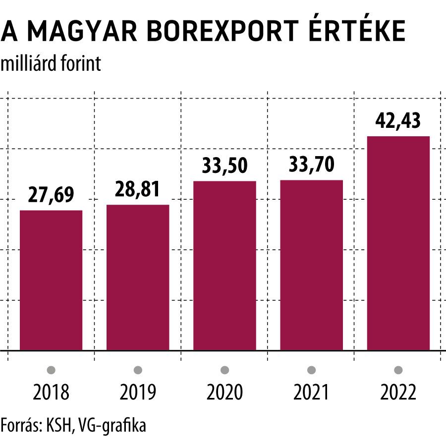 A magyar borexport értéke

