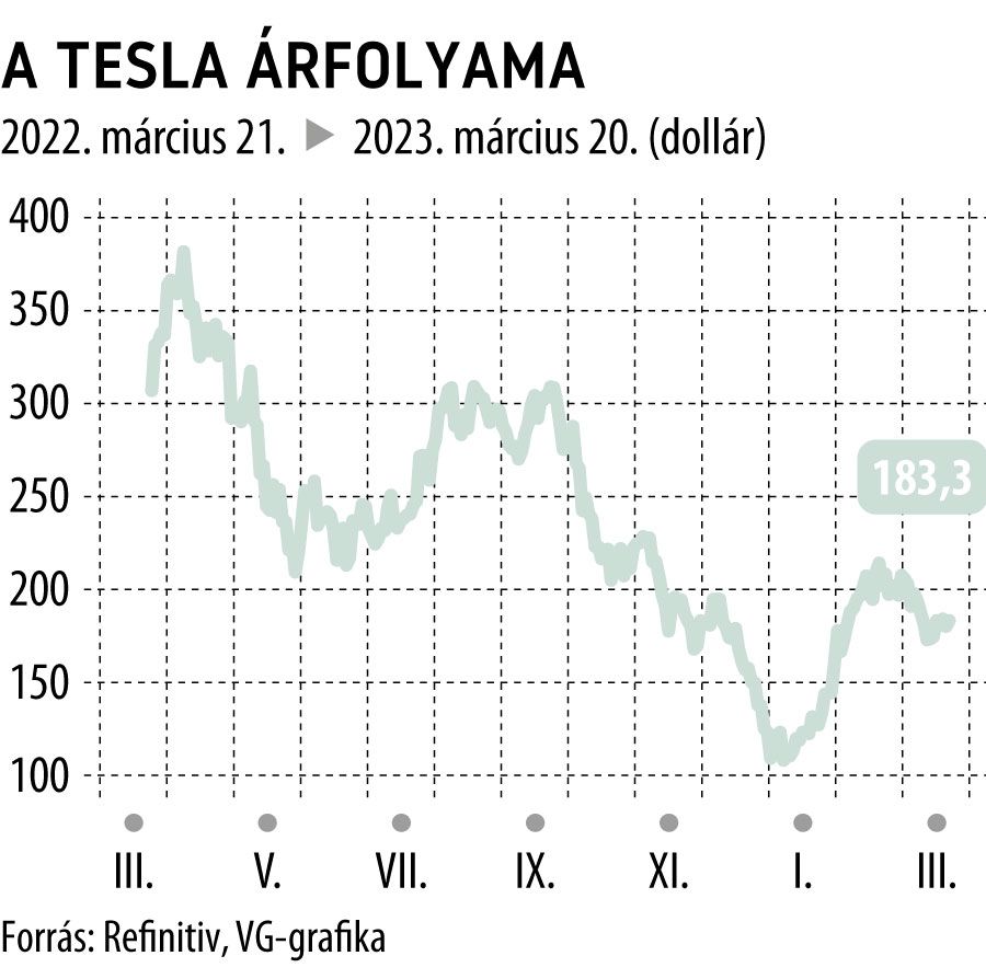 A Tesla árfolyama 1 éves
