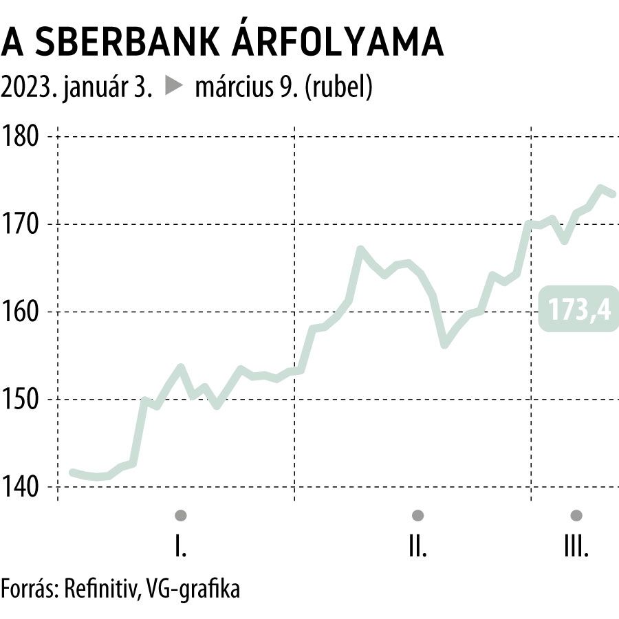 A Sberbank árfolyama 2023-tól
