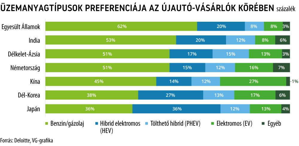 Üzemanyagtípusok preferenciája az újautó-vásárlók körében
