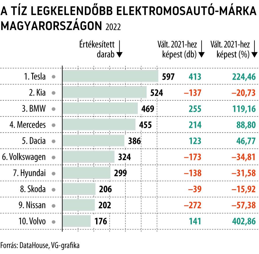 A tíz legkelendőbb elektromosautó-márka Magyarországon
