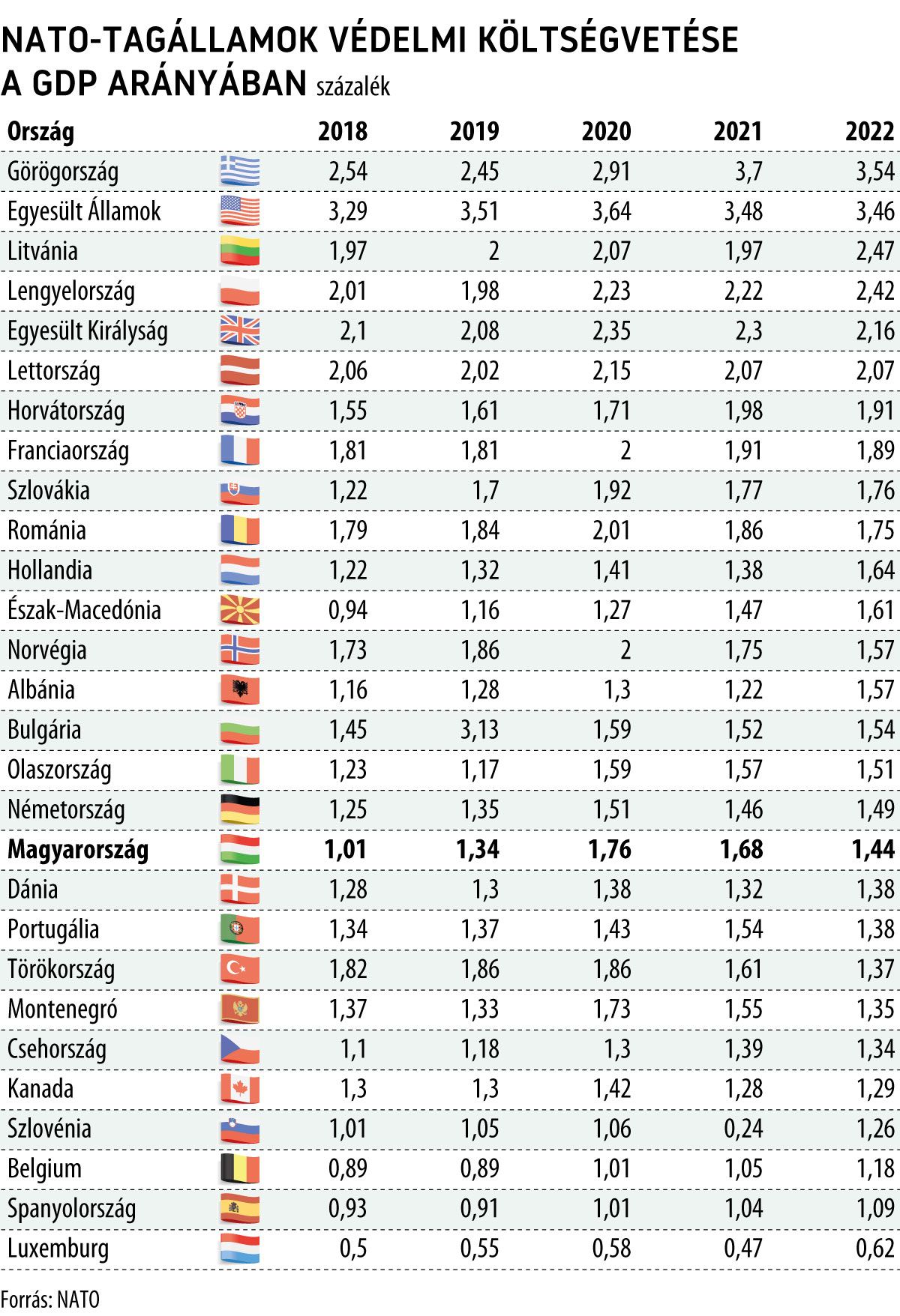 NATO-tagállamok védelmi költségvetése a GDP arányában
