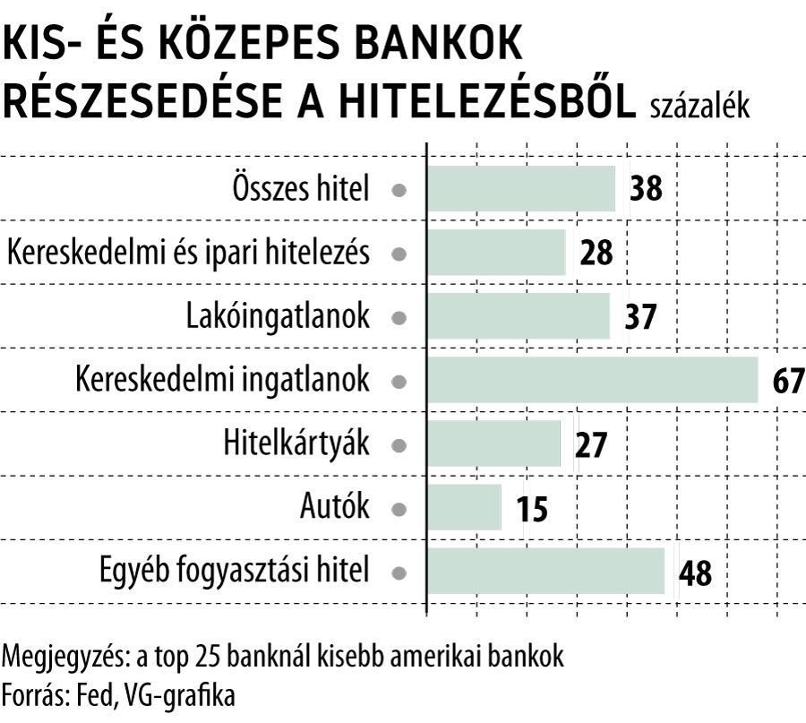 Kis- és közepes bankok részesedése a hitelezésből

