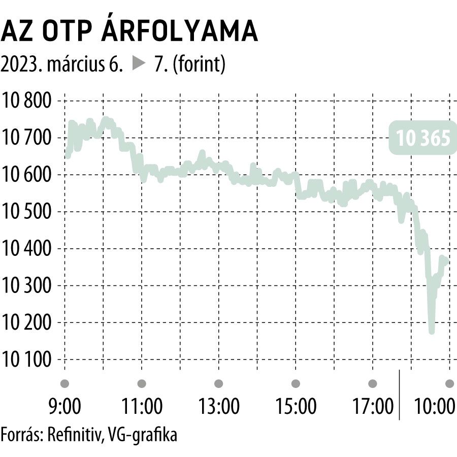 Az OTP árfolyama 2023. március 6-tól
