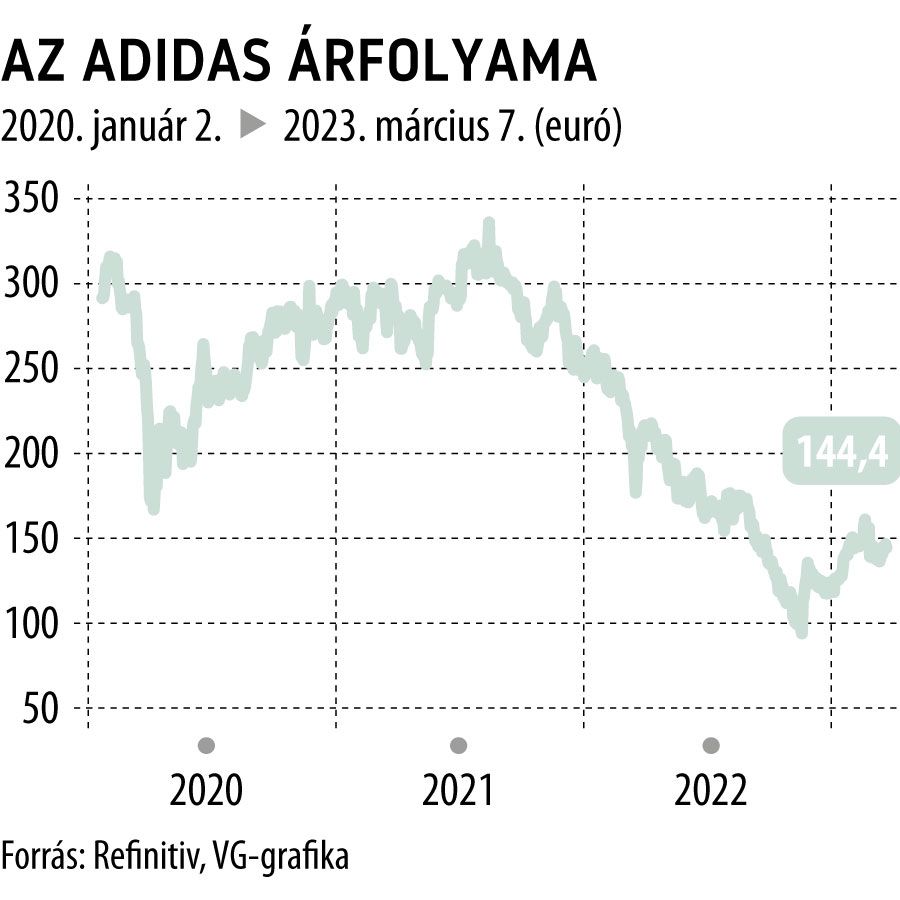 Az Adidas árfolyama 2020-tól
