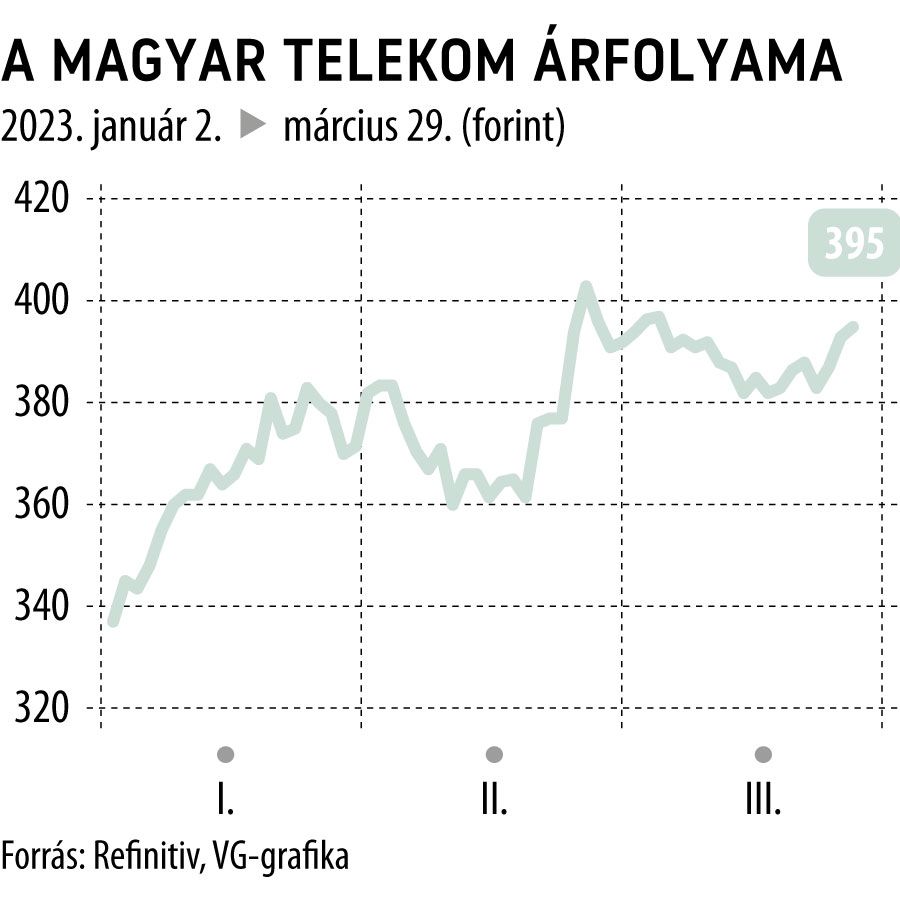 A Magyar Telekom árfolyama 2023-tól
