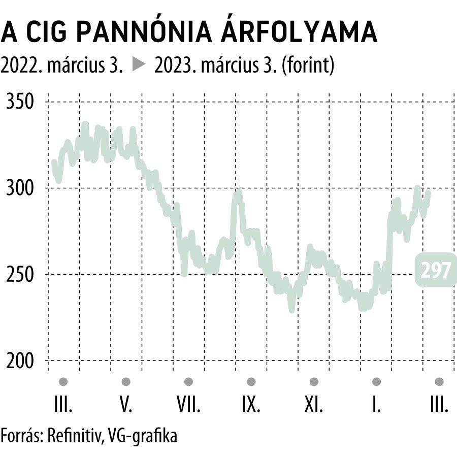A CIG Pannónia árfolyama 1 éves