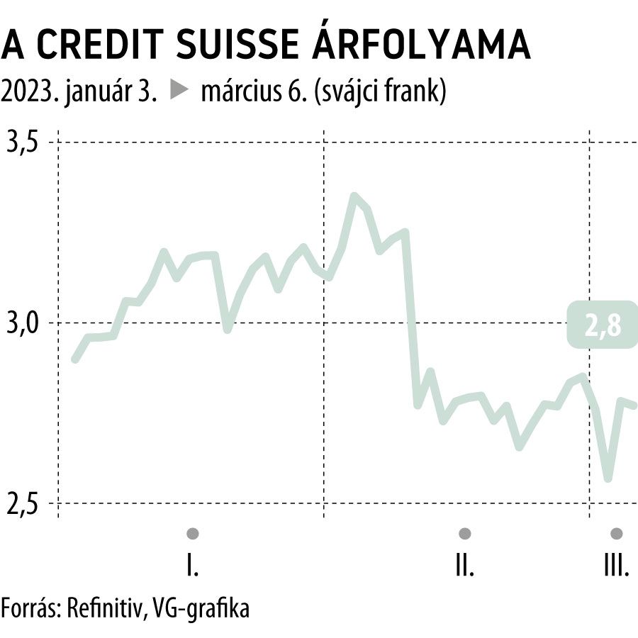 A Credit Suisse árfolyama 2023-tól