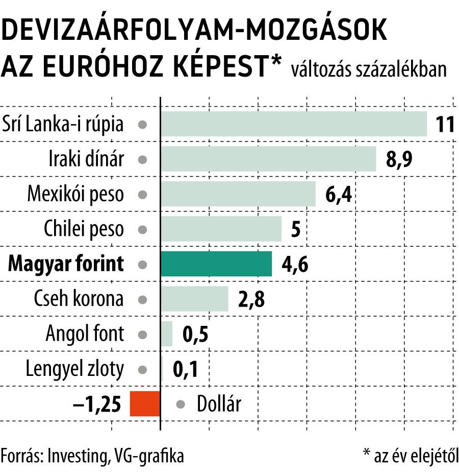 Devizaárfolyam-mozgások az euróhoz képest
