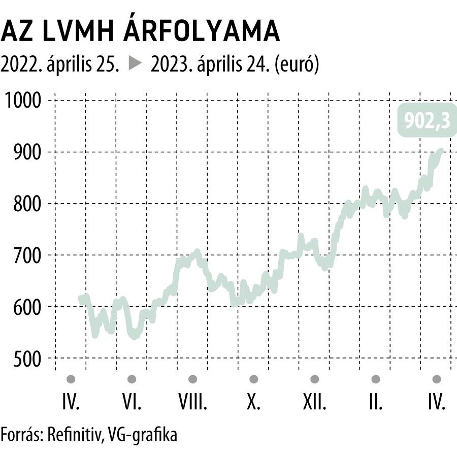 Az LVMH árfolyama 1 éves
