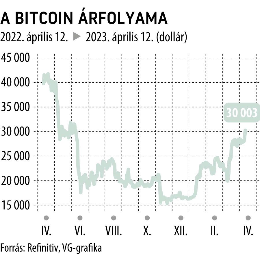 A bitcoin árfolyama 1 éves
