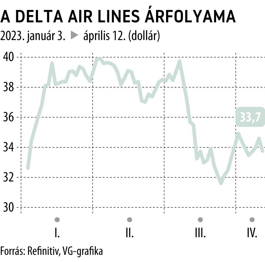 A Delta Air Lines árfolyama 2023-tól
