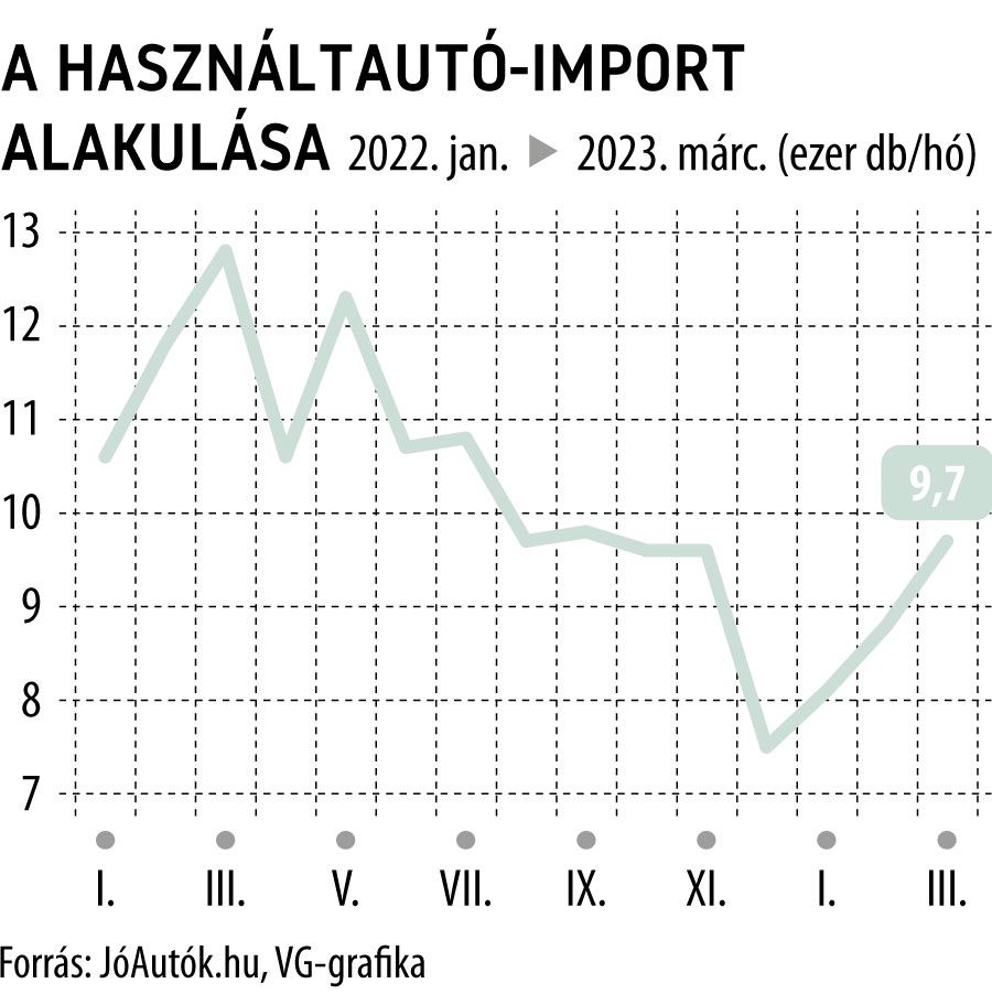 A használtautó-import alakulása 2023. március
