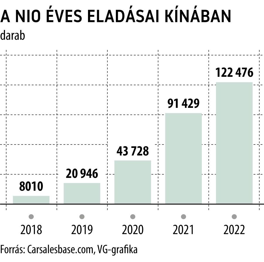 A Nio éves eladásai Kínában
