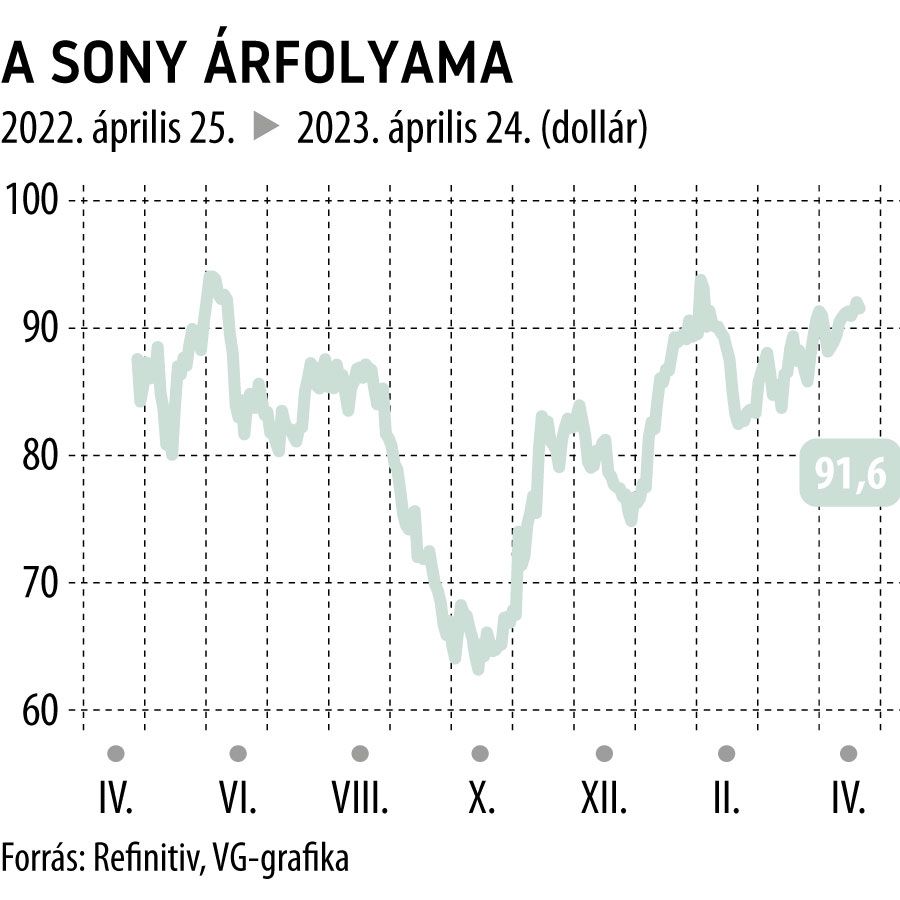 A Sony árfolyama 1 éves
