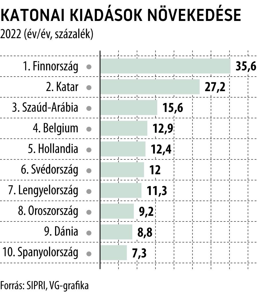 Katonai kiadások növekedése
