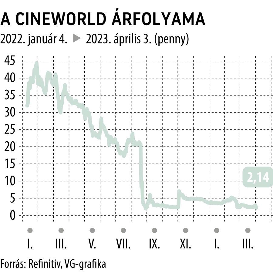 A Cineworld árfolyama 2022-től
