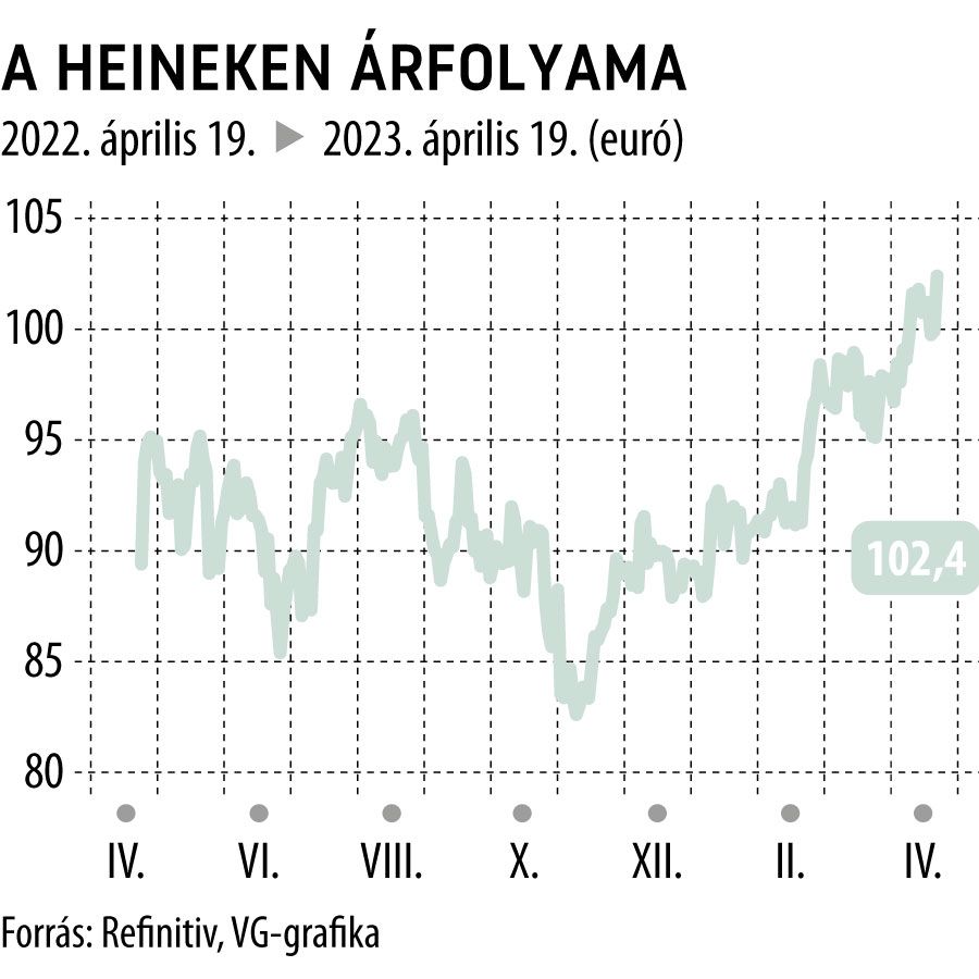 A Heineken árfolyama 1 éves
