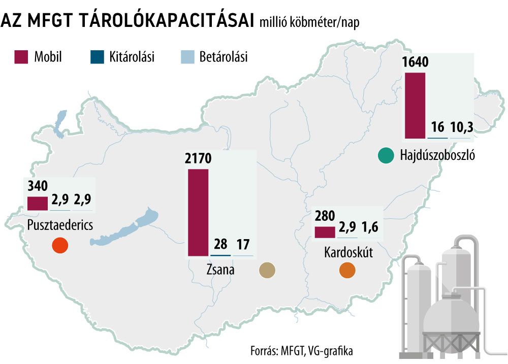 Az MFGT tárolókapacitásai
