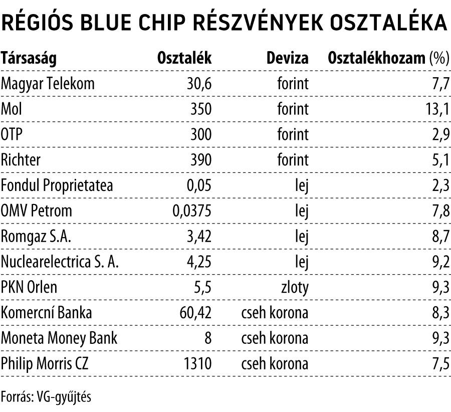Régiós blue chip részvények osztaléka
