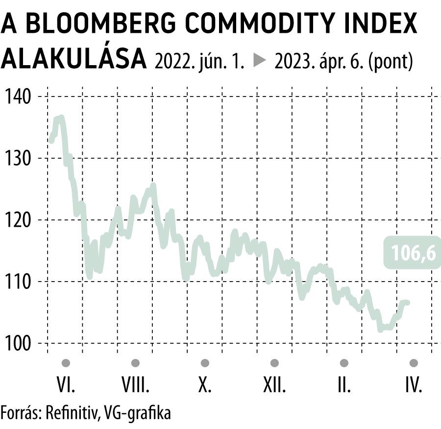 A Bloomberg Commodity Index alakulása 2022. június 1-től
